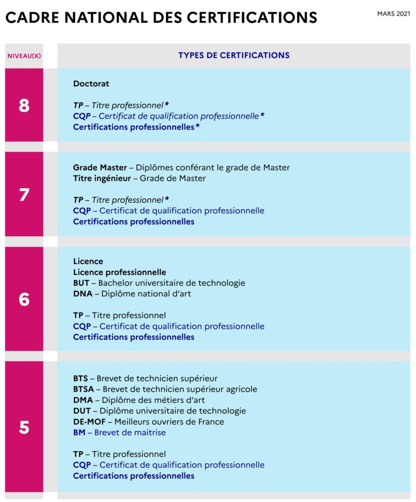 Explorez les différences entre les diplômes universitaires et les titres RNCP en alternance.