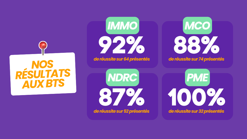 nos résultats 2025 aux bts immo (92%), MCO (88%); NDRC (87%); PME (100%). 
